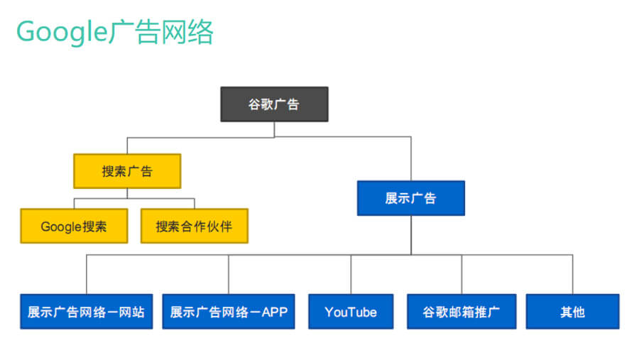Google Display Network基础及定位方式