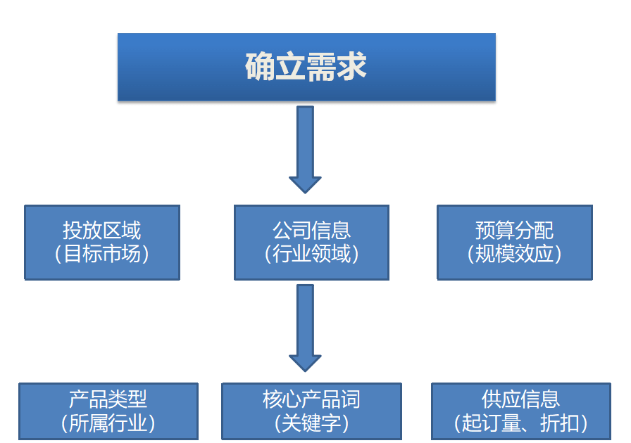 易跨境电商培训