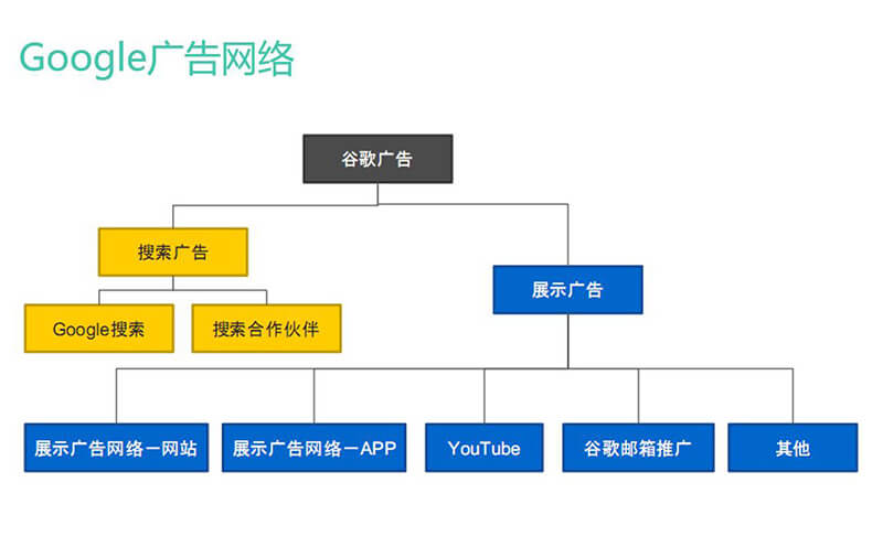 Google广告网络