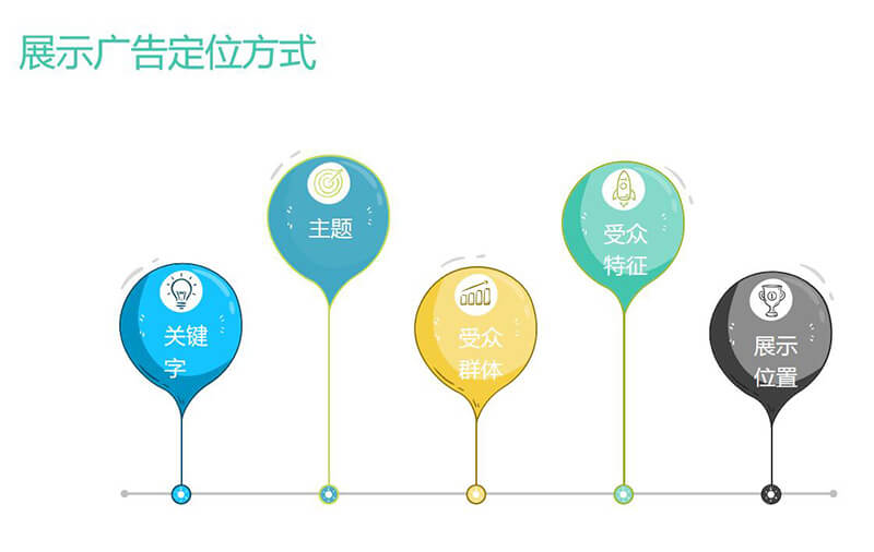 展示广告定位方式