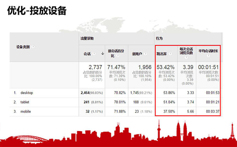 地理位置及投放设备的优化