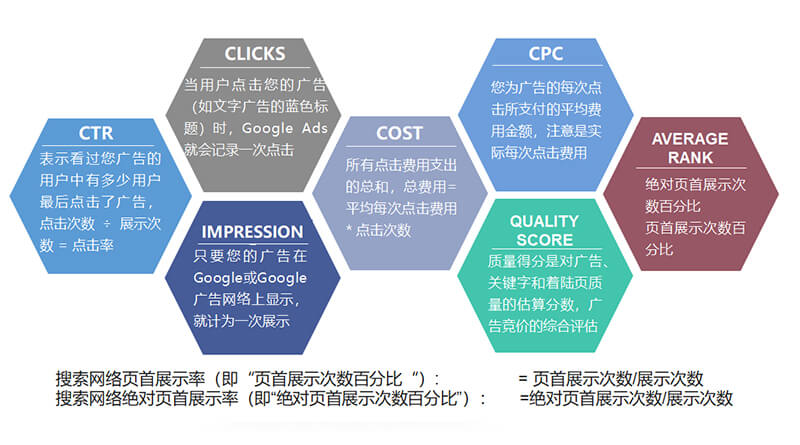 Google Search Ads的核心指标